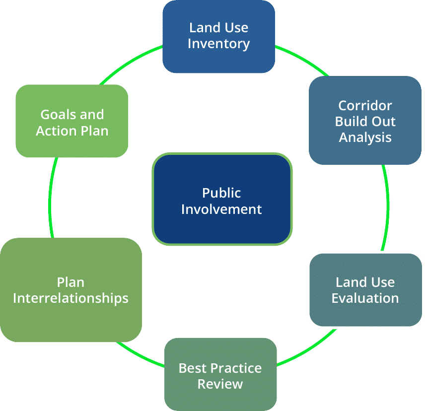 Imagine Berks | Cycle of the Comprehensive Plan